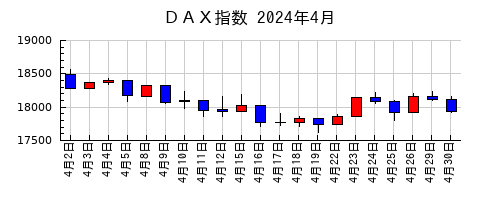 ＤＡＸ指数の2024年4月のチャート