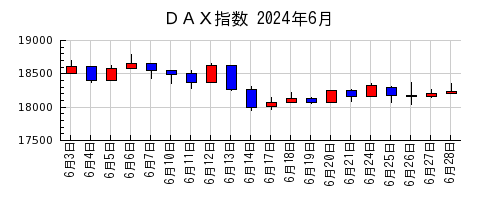 ＤＡＸ指数の2024年6月のチャート