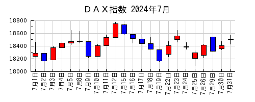 ＤＡＸ指数の2024年7月のチャート