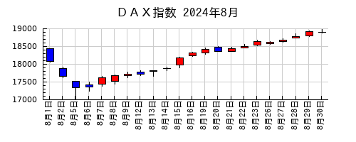 ＤＡＸ指数の2024年8月のチャート