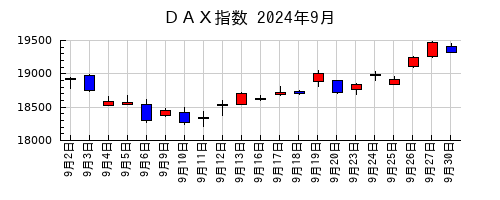 ＤＡＸ指数の2024年9月のチャート