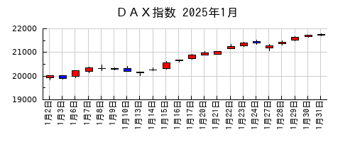 ＤＡＸ指数の2025年1月のチャート