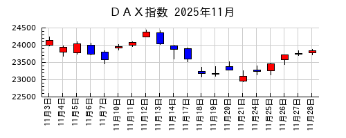 ＤＡＸ指数の2025年11月のチャート