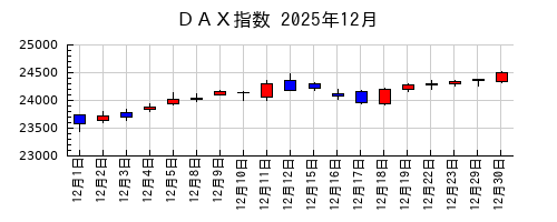 ＤＡＸ指数の2025年12月のチャート