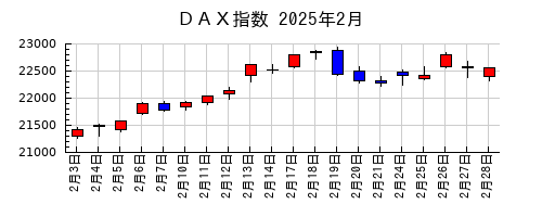ＤＡＸ指数の2025年2月のチャート
