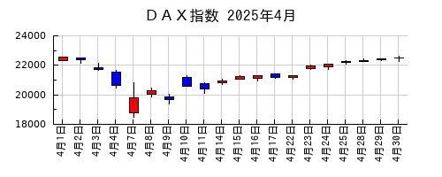 ＤＡＸ指数の2025年4月のチャート