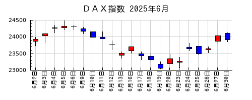 ＤＡＸ指数の2025年6月のチャート