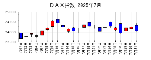 ＤＡＸ指数の2025年7月のチャート