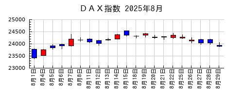 ＤＡＸ指数の2025年8月のチャート