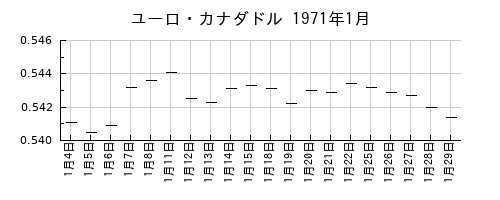 ユーロ・カナダドルの1971年1月のチャート