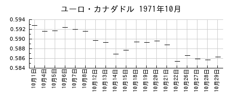 ユーロ・カナダドルの1971年10月のチャート