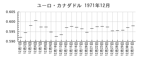 ユーロ・カナダドルの1971年12月のチャート