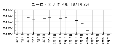 ユーロ・カナダドルの1971年2月のチャート