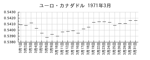 ユーロ・カナダドルの1971年3月のチャート