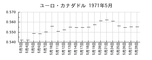 ユーロ・カナダドルの1971年5月のチャート