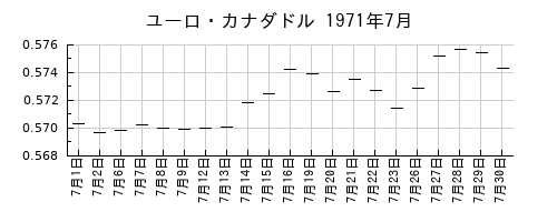 ユーロ・カナダドルの1971年7月のチャート