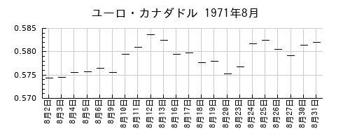 ユーロ・カナダドルの1971年8月のチャート