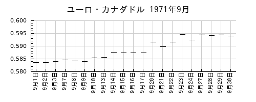 ユーロ・カナダドルの1971年9月のチャート