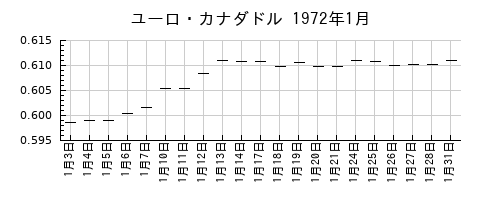 ユーロ・カナダドルの1972年1月のチャート