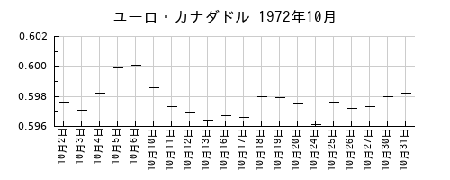 ユーロ・カナダドルの1972年10月のチャート