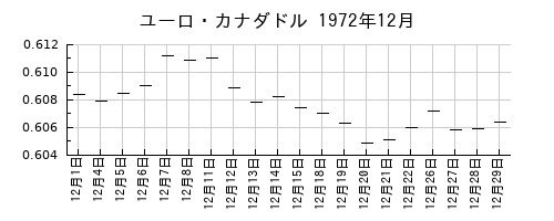 ユーロ・カナダドルの1972年12月のチャート