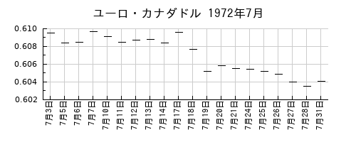 ユーロ・カナダドルの1972年7月のチャート