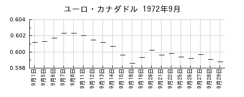 ユーロ・カナダドルの1972年9月のチャート