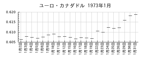 ユーロ・カナダドルの1973年1月のチャート