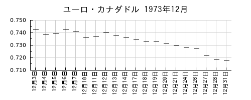 ユーロ・カナダドルの1973年12月のチャート