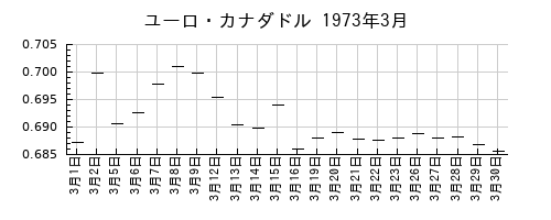 ユーロ・カナダドルの1973年3月のチャート