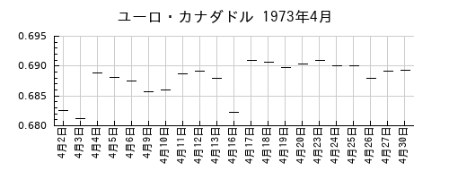 ユーロ・カナダドルの1973年4月のチャート