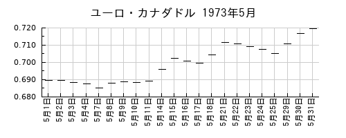 ユーロ・カナダドルの1973年5月のチャート