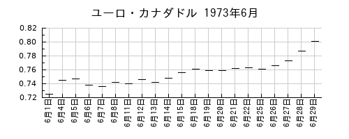 ユーロ・カナダドルの1973年6月のチャート