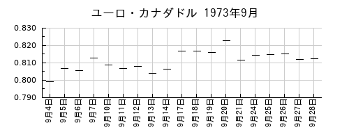 ユーロ・カナダドルの1973年9月のチャート