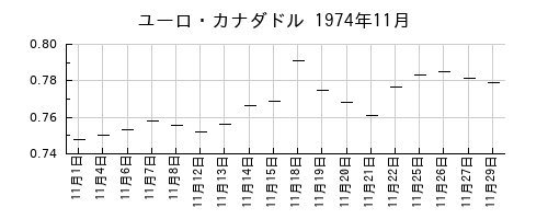 ユーロ・カナダドルの1974年11月のチャート