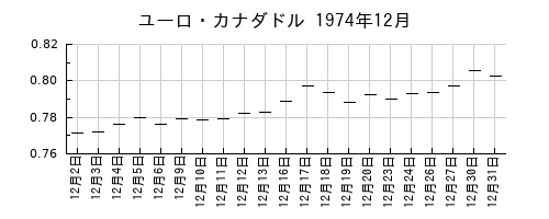 ユーロ・カナダドルの1974年12月のチャート