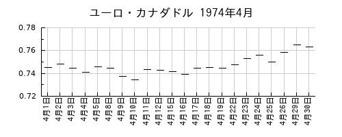 ユーロ・カナダドルの1974年4月のチャート