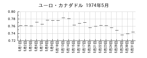 ユーロ・カナダドルの1974年5月のチャート