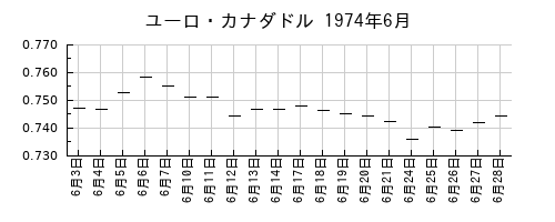 ユーロ・カナダドルの1974年6月のチャート