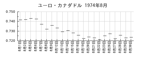 ユーロ・カナダドルの1974年8月のチャート