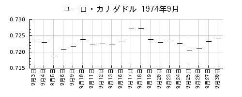 ユーロ・カナダドルの1974年9月のチャート