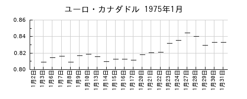 ユーロ・カナダドルの1975年1月のチャート