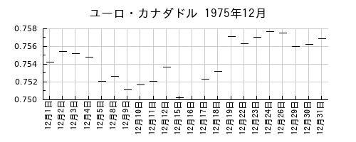 ユーロ・カナダドルの1975年12月のチャート
