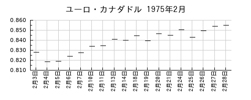ユーロ・カナダドルの1975年2月のチャート