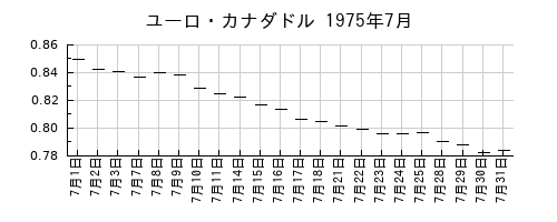ユーロ・カナダドルの1975年7月のチャート