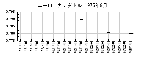 ユーロ・カナダドルの1975年8月のチャート