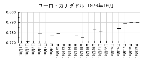 ユーロ・カナダドルの1976年10月のチャート