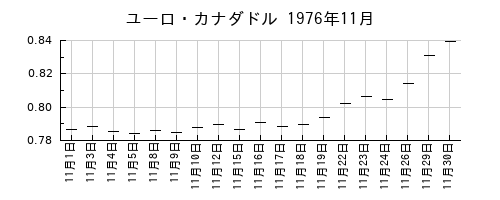 ユーロ・カナダドルの1976年11月のチャート