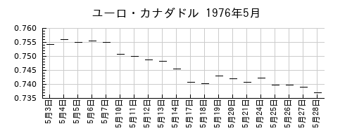 ユーロ・カナダドルの1976年5月のチャート