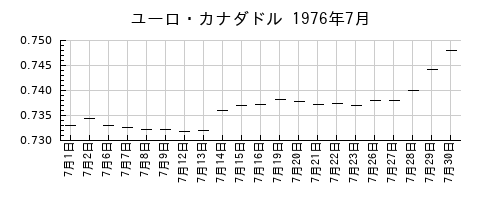 ユーロ・カナダドルの1976年7月のチャート